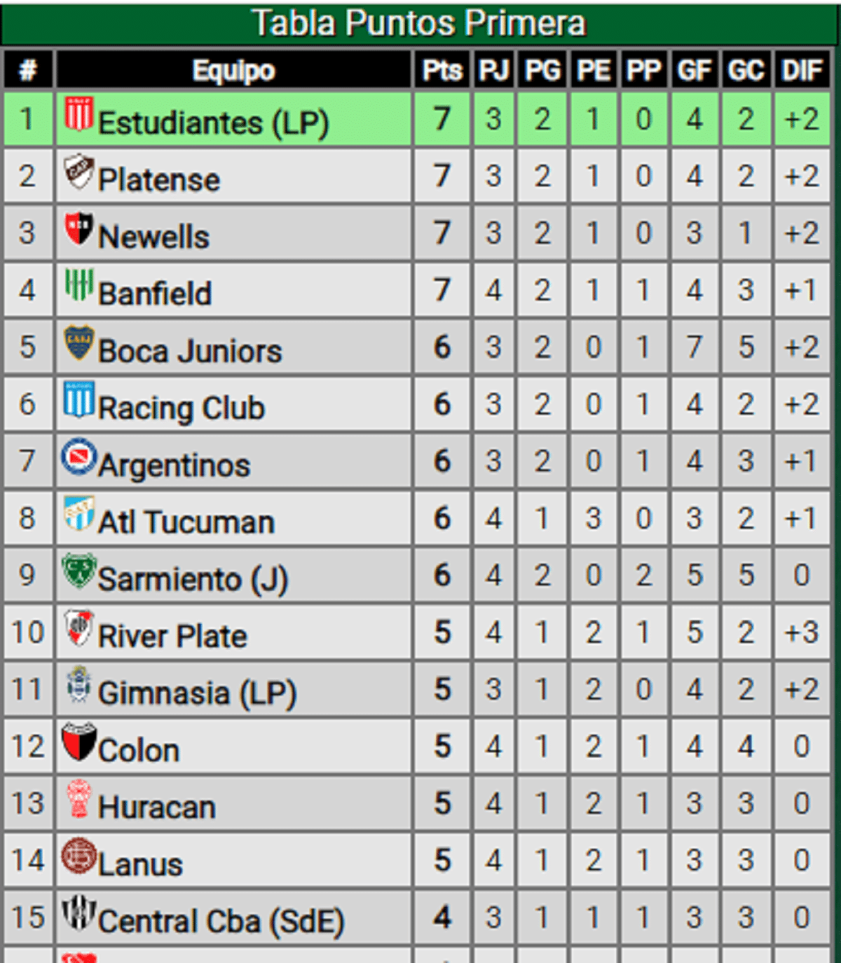 River volvió al triunfo: así quedó la tabla de posiciones tras el 5-1 ...